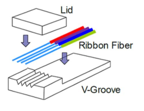 FA光纤阵列头胶、尾胶粘结解决方案